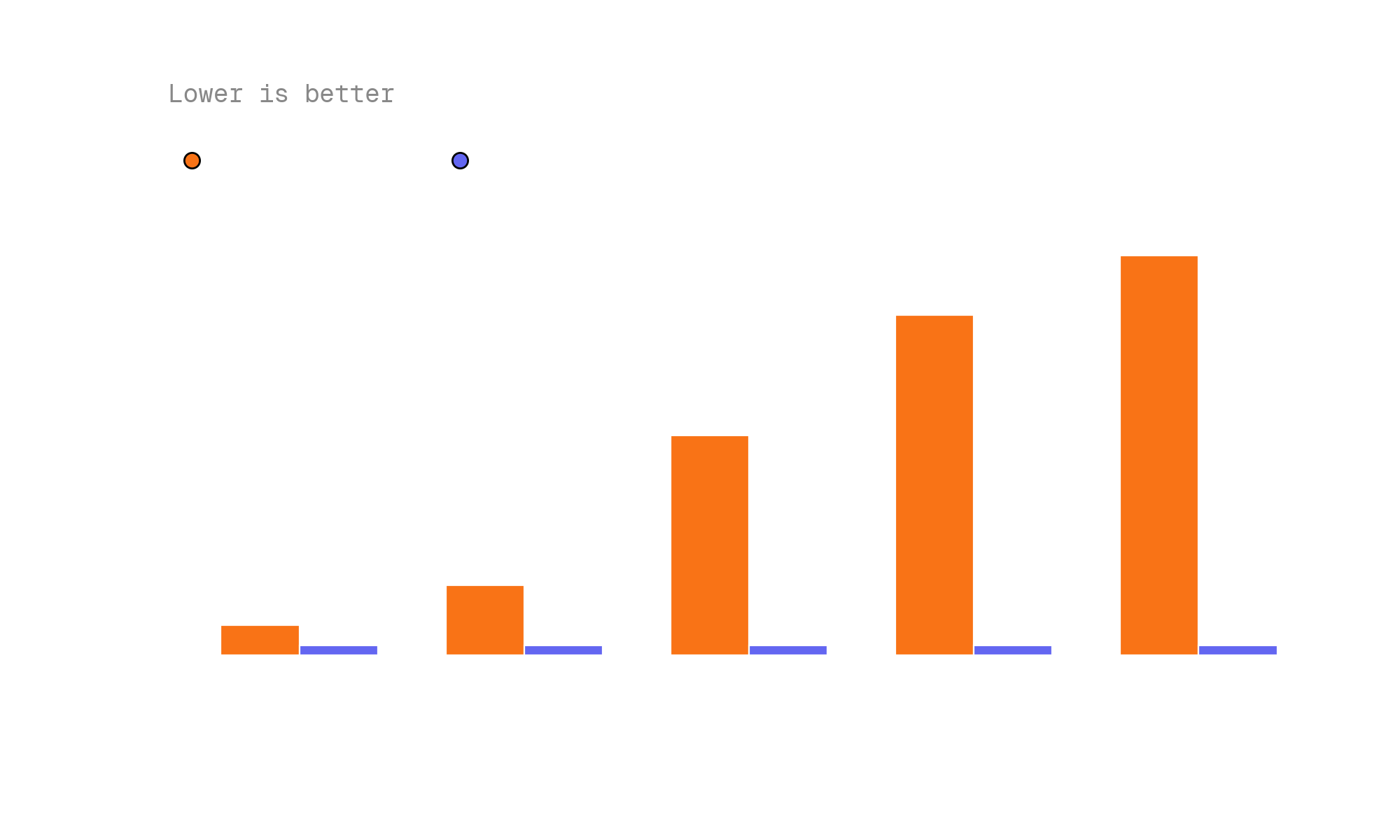 Agent token usage: with vs. without the nomic-layout skill